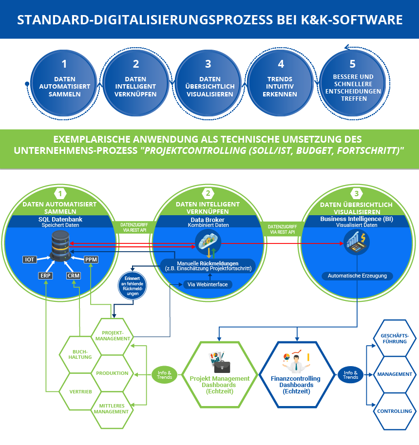 Standard-Digitalisierungsprozess bei K&K Software