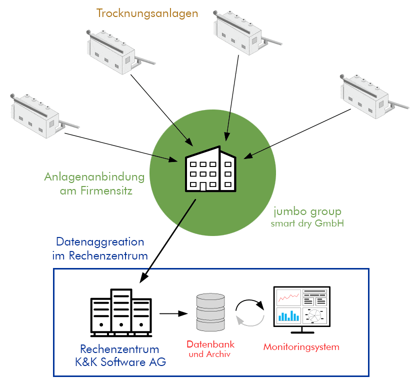 Aggregation der Anlagendaten und Anbindung des Monitoringsystems