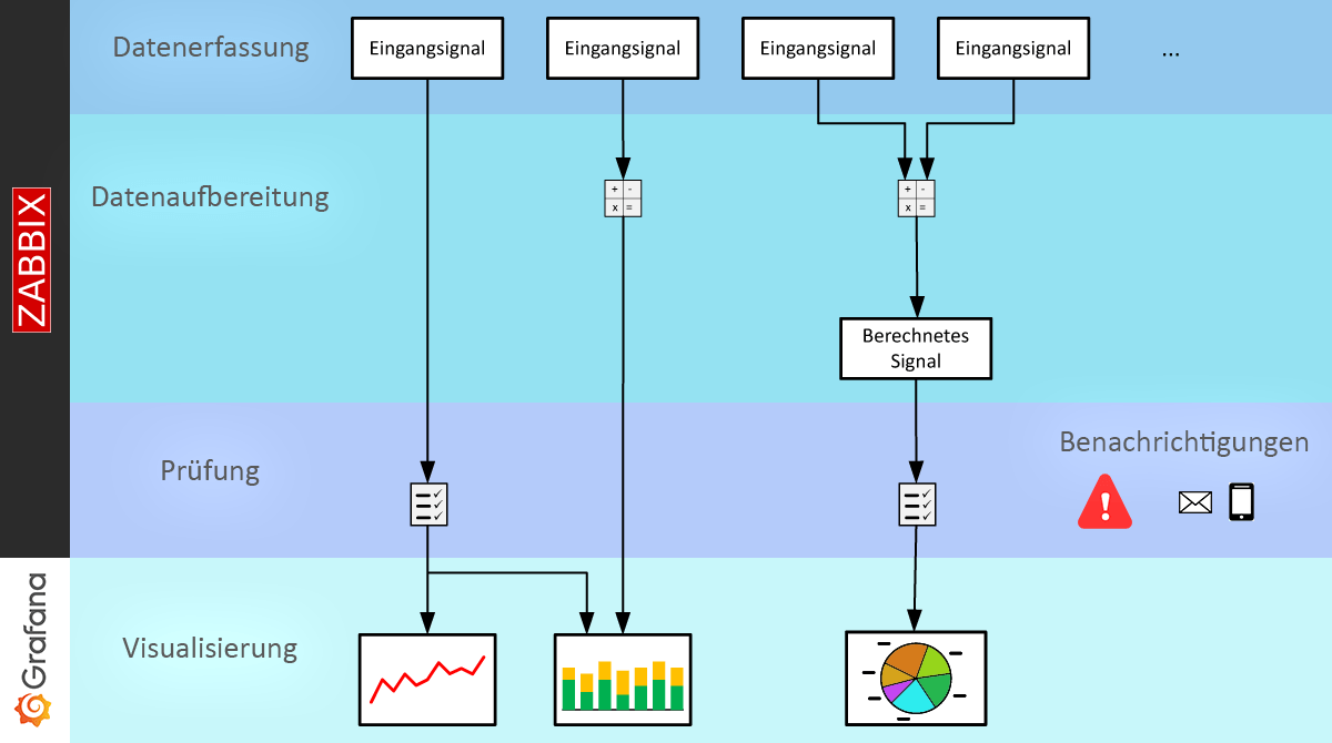 Systemaufbau und Funktionsweise der Monitoring-Lösung